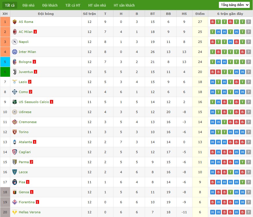 Soi kèo phạt góc Sassuolo vs Pisa, 2h45 ngày 25/11 - Ảnh 7