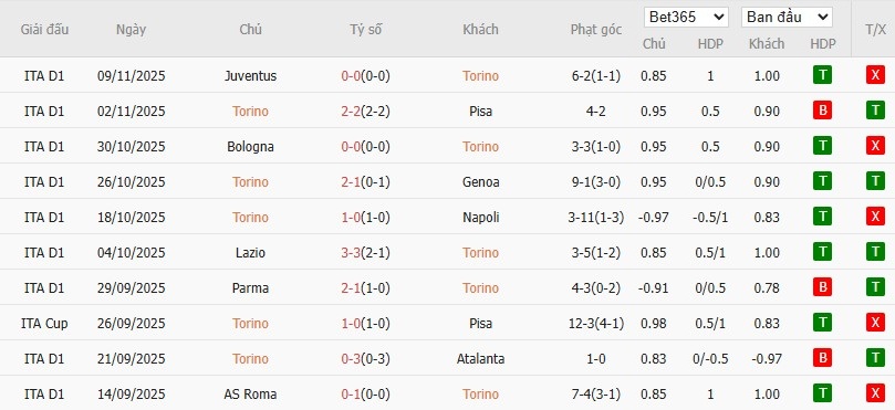 Soi kèo phạt góc Torino vs Como, 0h30 ngày 25/11 - Ảnh 4