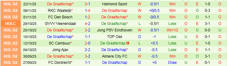 Nhận định, Soi kèo ADO Den Haag vs De Graafschap 2h00 ngày 26/11: Chiến thắng nhọc nhằn - Ảnh 3
