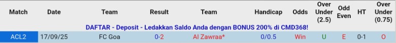 Nhận định, Soi kèo Al Zawraa vs Goa, 23h00 ngày 26/11: Áp đảo hoàn toàn - Ảnh 2