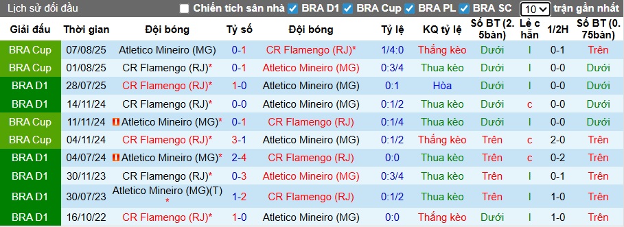 Nhận định, Soi kèo Atletico Mineiro vs Flamengo 7h30 ngày 26/11: Không có bất ngờ - Ảnh 3