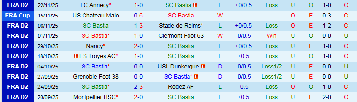 Nhận định, Soi kèo Bastia vs Stade Lavallois 2h00 ngày 26/11: Chủ nhà gây thất vọng - Ảnh 2