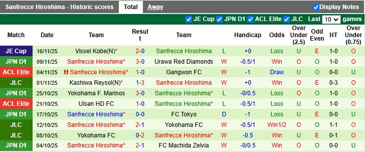 Nhận định, Soi kèo Chengdu Rongcheng vs Sanfrecce Hiroshima 19h15 ngày 25/11: Bài toán khó - Ảnh 2