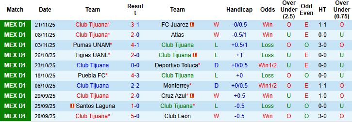Nhận định, Soi kèo Club Tijuana vs Tigres UANL 04h00 ngày 27/11: Khách lấn chủ - Ảnh 3