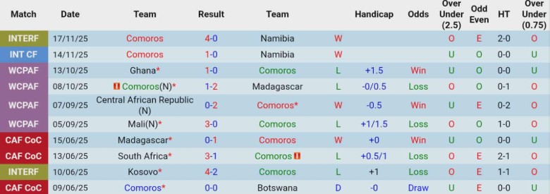 Nhận định, Soi kèo Comoros vs Yemen, 23h00 ngày 26/11: Kịch tính phút cuối - Ảnh 3
