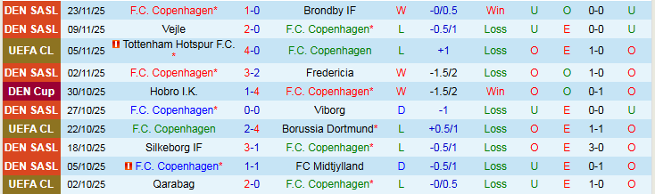 Nhận định, Soi kèo Copenhagen vs Kairat Almaty 0h45 ngày 27/11: Ba điểm cho chủ nhà - Ảnh 2