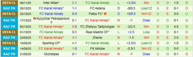 Nhận định, Soi kèo Copenhagen vs Kairat Almaty 0h45 ngày 27/11: Ba điểm cho chủ nhà - Ảnh 3