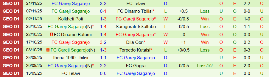 Nhận định, Soi kèo Gagra vs Gareji Sagarejo, 22h00 ngày 25/11: Tìm sự sống - Ảnh 1
