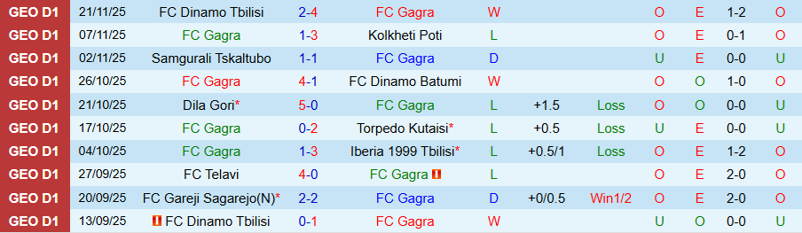 Nhận định, Soi kèo Gagra vs Gareji Sagarejo, 22h00 ngày 25/11: Tìm sự sống - Ảnh 2