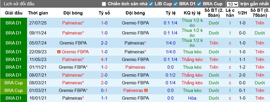 Nhận định, Soi kèo Gremio vs Palmeiras 7h30 ngày 26/11: Trả nợ đầy đủ - Ảnh 3