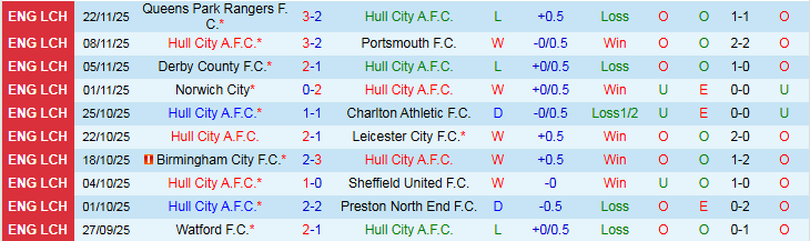 Nhận định, Soi kèo Hull City vs Ipswich Town 2h45 ngày 26/11: Vượt mặt đối thủ - Ảnh 2