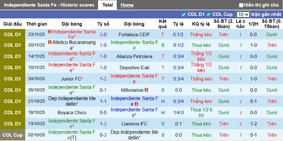 Nhận định, Soi kèo Independiente Santa Fe vs Deportes Tolima 7h30 ngày 26/11: Gặp phải khắc tinh - Ảnh 1