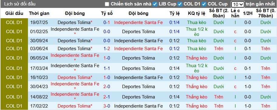 Nhận định, Soi kèo Independiente Santa Fe vs Deportes Tolima 7h30 ngày 26/11: Gặp phải khắc tinh - Ảnh 3