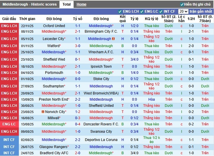 Nhận định, Soi kèo Middlesbrough vs Coventry City, 2h45 ngày 26/11: Chủ nhà bất lực - Ảnh 2