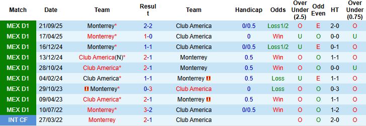 Nhận định, Soi kèo Monterrey vs Club America 04h00 ngày 27/11: Xa nhà là thua - Ảnh 4