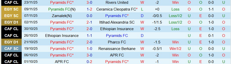Nhận định, Soi kèo Pyramids vs El Mokawloon, 22h00 ngày 25/11: Khó có bất ngờ - Ảnh 2
