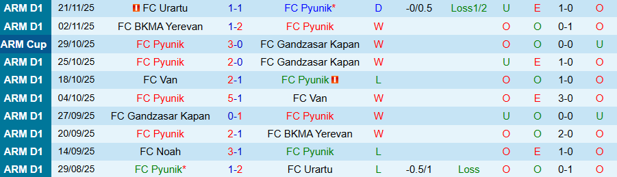Nhận định, Soi kèo Pyunik vs Ararat-Armenia, 21h00 ngày 25/11: Quật ngã đội đầu bảng - Ảnh 2
