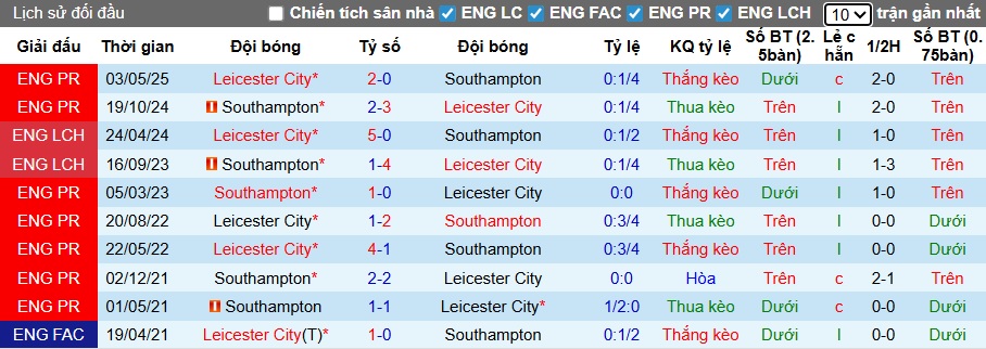 Nhận định, Soi kèo Southampton vs Leicester City 3h ngày 26/11: Bất phân thắng bại - Ảnh 3