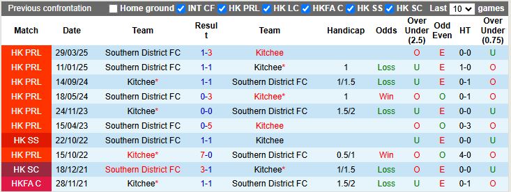 Nhận định, Soi kèo Southern District vs Kitchee 14h00 ngày 26/11: Chủ nhà lép vế - Ảnh 1