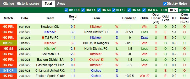 Nhận định, Soi kèo Southern District vs Kitchee 14h00 ngày 26/11: Chủ nhà lép vế - Ảnh 3