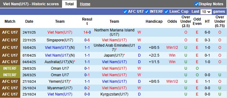 Nhận định, Soi kèo U17 Việt Nam vs U17 Hong Kong 19h00 ngày 26/11: Tiếp tục toàn thắng - Ảnh 1