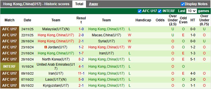 Nhận định, Soi kèo U17 Việt Nam vs U17 Hong Kong 19h00 ngày 26/11: Tiếp tục toàn thắng - Ảnh 2