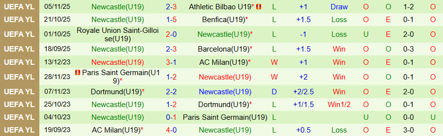 Nhận định, Soi kèo U19 Marseille vs U19 Newcastle, 20h30 ngày 25/11: Đạp kẻ yếu để vươn lên - Ảnh 1