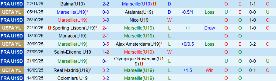 Nhận định, Soi kèo U19 Marseille vs U19 Newcastle, 20h30 ngày 25/11: Đạp kẻ yếu để vươn lên - Ảnh 2