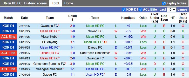 Nhận định, Soi kèo Ulsan Hyundai vs Buriram United 17h00 ngày 26/11: Bất ngờ tại Hàn Quốc - Ảnh 2