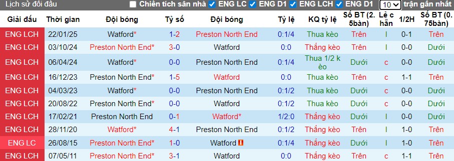 Nhận định, Soi kèo Watford vs Preston, 2h45 ngày 26/11: Mục tiêu 3 điểm - Ảnh 1
