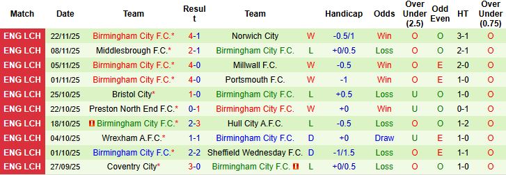 Nhận định, Soi kèo West Brom vs Birmingham 03h00 ngày 27/11: Điểm tựa sân nhà - Ảnh 2