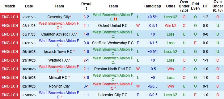 Nhận định, Soi kèo West Brom vs Birmingham 03h00 ngày 27/11: Điểm tựa sân nhà - Ảnh 3