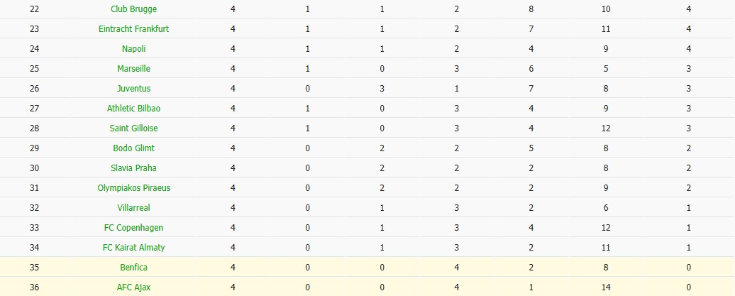 Soi kèo phạt góc Ajax vs Benfica, 0h45 ngày 26/11 - Ảnh 7