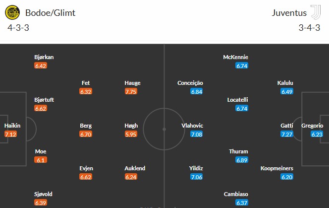 Soi kèo phạt góc Bodo Glimt vs Juventus, 3h ngày 26/11 - Ảnh 3