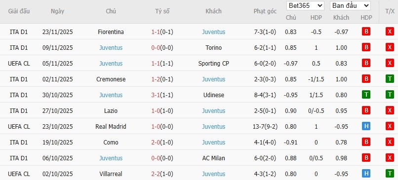 Soi kèo phạt góc Bodo Glimt vs Juventus, 3h ngày 26/11 - Ảnh 4