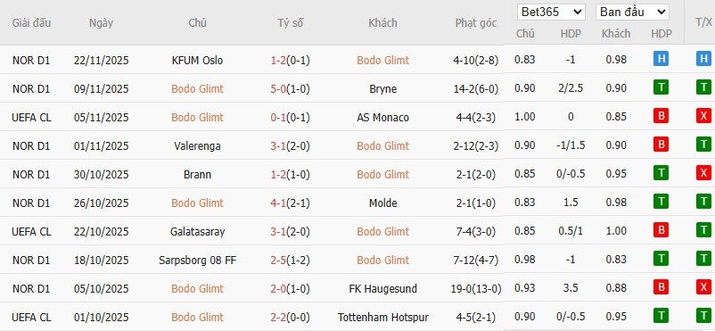 Soi kèo phạt góc Bodo Glimt vs Juventus, 3h ngày 26/11 - Ảnh 5