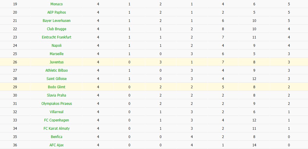 Soi kèo phạt góc Bodo Glimt vs Juventus, 3h ngày 26/11 - Ảnh 6