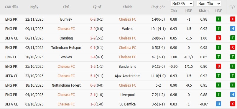 Soi kèo phạt góc Chelsea vs Barca, 3h ngày 26/11 - Ảnh 4