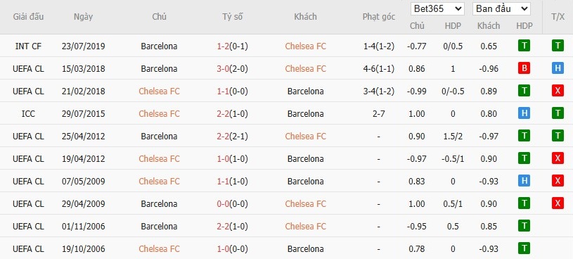 Soi kèo phạt góc Chelsea vs Barca, 3h ngày 26/11 - Ảnh 6