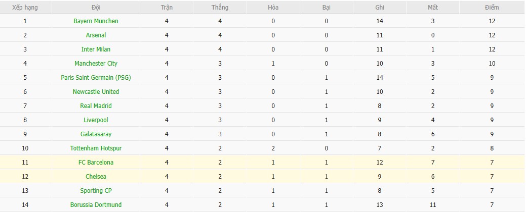 Soi kèo phạt góc Chelsea vs Barca, 3h ngày 26/11 - Ảnh 7