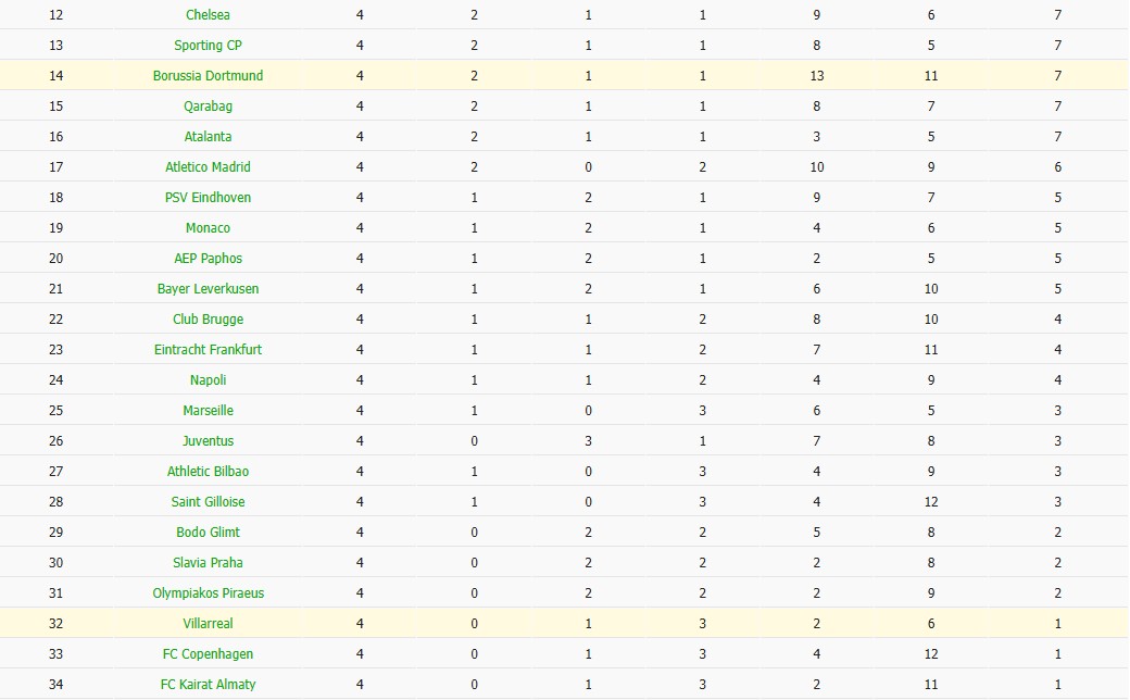 Soi kèo phạt góc Dortmund vs Villarreal, 3h ngày 26/11 - Ảnh 7