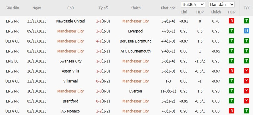 Soi kèo phạt góc Man City vs Leverkusen, 3h ngày 26/11 - Ảnh 4