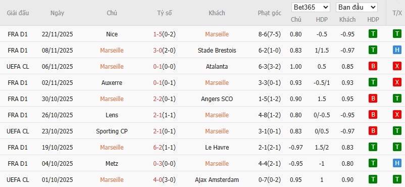 Soi kèo phạt góc Marseille vs Newcastle, 3h ngày 26/11 - Ảnh 4