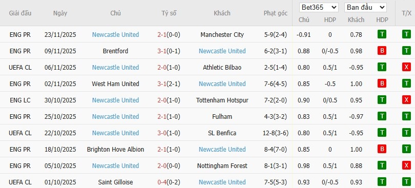 Soi kèo phạt góc Marseille vs Newcastle, 3h ngày 26/11 - Ảnh 5