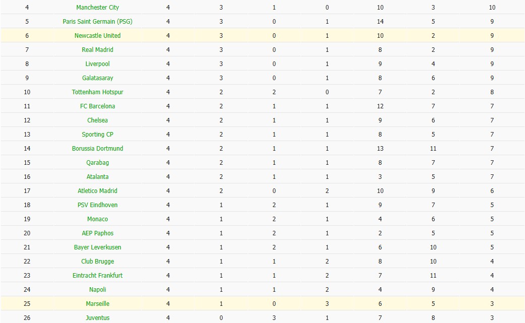 Soi kèo phạt góc Marseille vs Newcastle, 3h ngày 26/11 - Ảnh 7