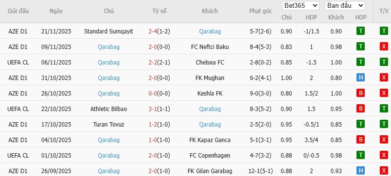 Soi kèo phạt góc Napoli vs Qarabag, 3h ngày 26/11 - Ảnh 5