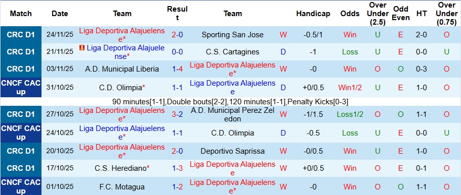 Nhận định, Soi kèo Alajuelense vs CSD Xelaju MC 9h ngày 27/11: Khách không có quà - Ảnh 1