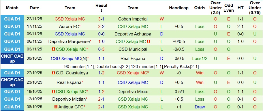 Nhận định, Soi kèo Alajuelense vs CSD Xelaju MC 9h ngày 27/11: Khách không có quà - Ảnh 2