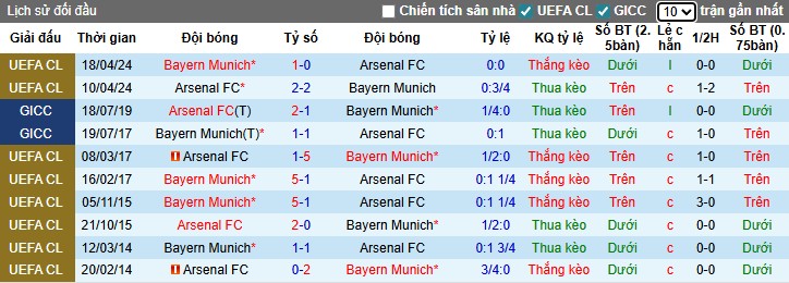 Nhận định, Soi kèo Arsenal vs Bayern Munich, 3h ngày 27/11: Rượt đuổi kịch tính - Ảnh 1