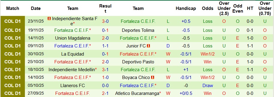 Nhận định, Soi kèo Atletico Bucaramanga vs Fortaleza 6h30 ngày 27/11: Áp đảo hoàn toàn - Ảnh 2